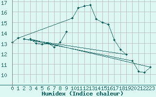 Courbe de l'humidex pour Luedge-Paenbruch