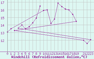 Courbe du refroidissement olien pour Gijon