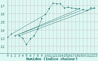 Courbe de l'humidex pour Ploeren (56)