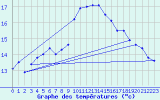 Courbe de tempratures pour Figari (2A)