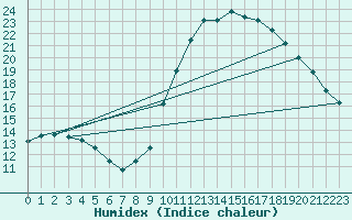 Courbe de l'humidex pour Izegem (Be)