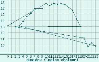 Courbe de l'humidex pour Heinola Plaani