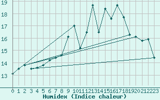 Courbe de l'humidex pour Wunsiedel Schonbrun
