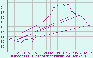 Courbe du refroidissement olien pour La Beaume (05)