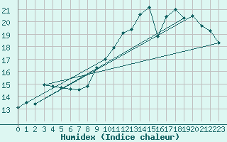 Courbe de l'humidex pour Herserange (54)