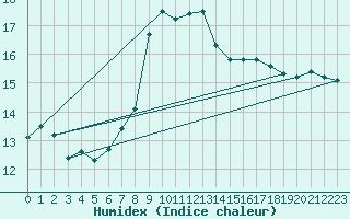 Courbe de l'humidex pour Funchal