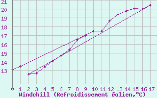 Courbe du refroidissement olien pour Berlin-Tempelhof