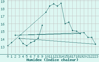 Courbe de l'humidex pour Aigle (Sw)