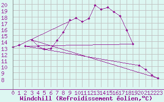 Courbe du refroidissement olien pour Feuchtwangen-Heilbronn