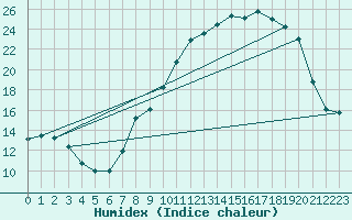 Courbe de l'humidex pour Nancy - Essey (54)