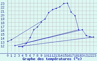Courbe de tempratures pour Lachen / Galgenen