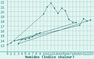 Courbe de l'humidex pour Oviedo