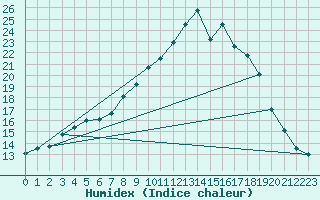 Courbe de l'humidex pour Vitigudino
