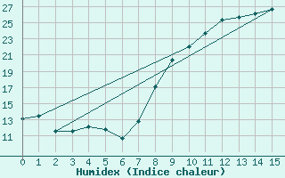 Courbe de l'humidex pour Seillans (83)