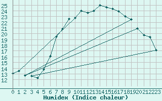 Courbe de l'humidex pour Thun