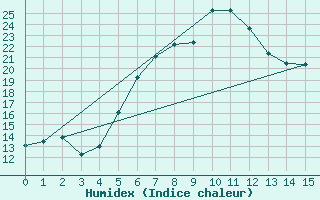 Courbe de l'humidex pour Goerlitz