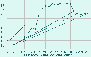 Courbe de l'humidex pour Figari (2A)