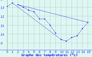 Courbe de tempratures pour North Cowichan