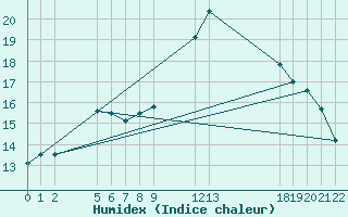 Courbe de l'humidex pour Guidel (56)