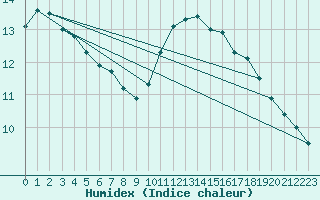 Courbe de l'humidex pour Gand (Be)