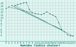 Courbe de l'humidex pour Trgueux (22)