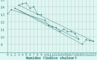 Courbe de l'humidex pour Oron (Sw)