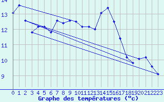 Courbe de tempratures pour Treize-Vents (85)