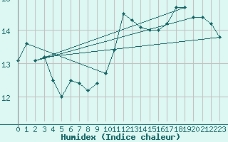Courbe de l'humidex pour Koksijde (Be)