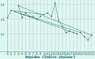 Courbe de l'humidex pour Calvi (2B)