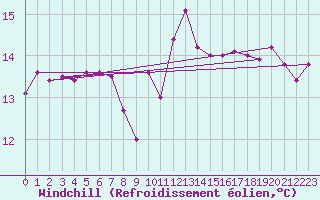 Courbe du refroidissement olien pour Roches Point