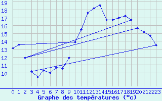 Courbe de tempratures pour Valognes (50)