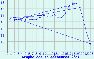 Courbe de tempratures pour Herserange (54)