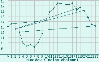Courbe de l'humidex pour Lille (59)