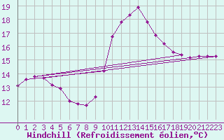 Courbe du refroidissement olien pour Roujan (34)