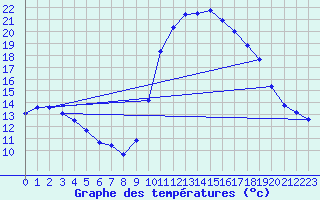 Courbe de tempratures pour Saint-Jean-de-Vedas (34)