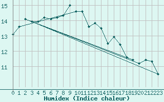 Courbe de l'humidex pour Sherkin Island