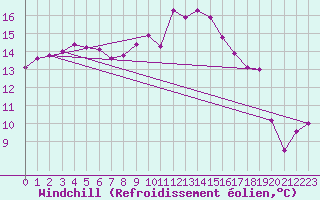 Courbe du refroidissement olien pour Guret Saint-Laurent (23)