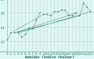 Courbe de l'humidex pour Norderney