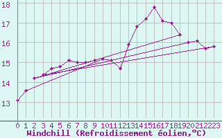 Courbe du refroidissement olien pour Corsept (44)