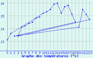 Courbe de tempratures pour Neuenahr, Bad-Ahrwei