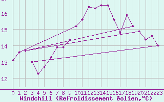 Courbe du refroidissement olien pour Aultbea