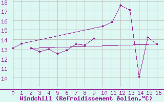 Courbe du refroidissement olien pour Vevey