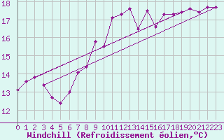 Courbe du refroidissement olien pour Twenthe (PB)