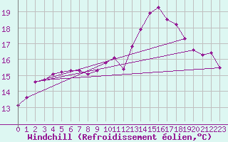 Courbe du refroidissement olien pour Lignerolles (03)