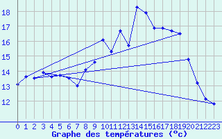 Courbe de tempratures pour Le Plnay (74)