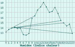 Courbe de l'humidex pour Plymouth (UK)