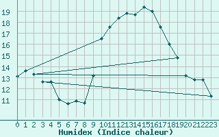 Courbe de l'humidex pour Recoubeau (26)