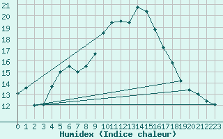 Courbe de l'humidex pour Milford Haven