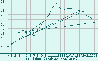 Courbe de l'humidex pour Nmes - Garons (30)