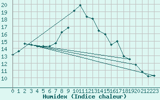 Courbe de l'humidex pour High Wicombe Hqstc